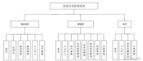 基于SSM框架的花店訂花管理系統(tǒng)設計與實現(xiàn)