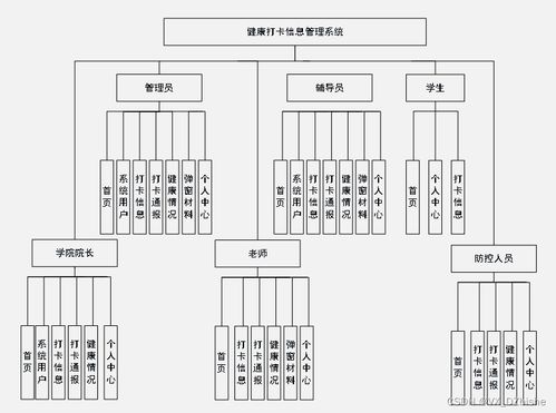 基于SSM的健康打卡信息管理系統(tǒng)設計與實現(xiàn)