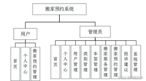 SSM搬家預約系統(tǒng)QVCE5 應對計算機畢業(yè)設計挑戰(zhàn)與系統(tǒng)集成實戰(zhàn)方案